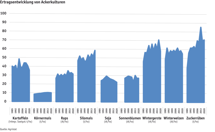 ab25-datentabelle-grafik-ertragsentwicklung-von-ackerkulturen_d.png ab25-datentabelle-grafik-ertragsentwicklung-von-ackerkulturen_d.png