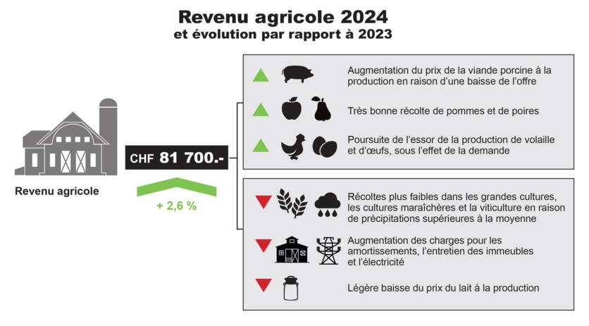 ab25_infografik_landwirtschaftliches_einkommen_b2024_fr.jpg ab25_infografik_landwirtschaftliches_einkommen_b2024_fr.jpg