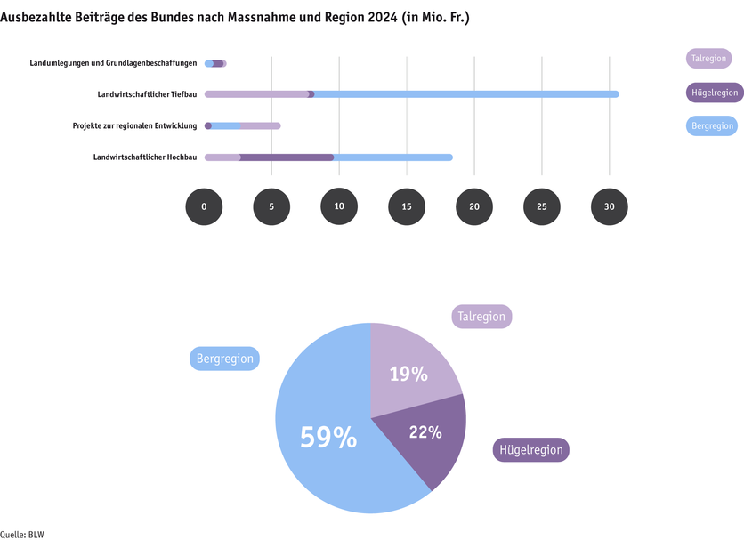 ab25_sv_grafiken1-2_ausbezahlte_beitraege_massnahmen_region_2024_d.png ab25_sv_grafiken1-2_ausbezahlte_beitraege_massnahmen_region_2024_d.png