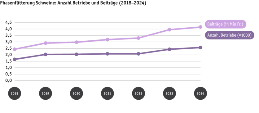 ab25-politik-dz-grafik-entwicklung-phasenfutterung-schweine-2018-bis-2024_d.png ab25-politik-dz-grafik-entwicklung-phasenfutterung-schweine-2018-bis-2024_d.png