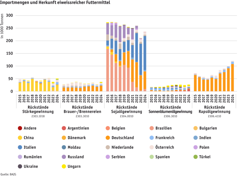ab25-datentabelle-grafik-import-eiweissreiche-futtermittel-d.png ab25-datentabelle-grafik-import-eiweissreiche-futtermittel-d.png