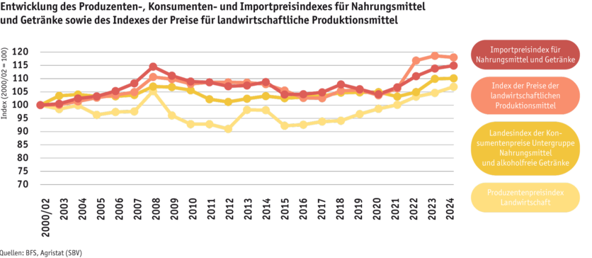 ab2025_markt_marktentwicklungen_preisindizes-grafik_michel-afangbedji_paket-3_de.png ab2025_markt_marktentwicklungen_preisindizes-grafik_michel-afangbedji_paket-3_de.png